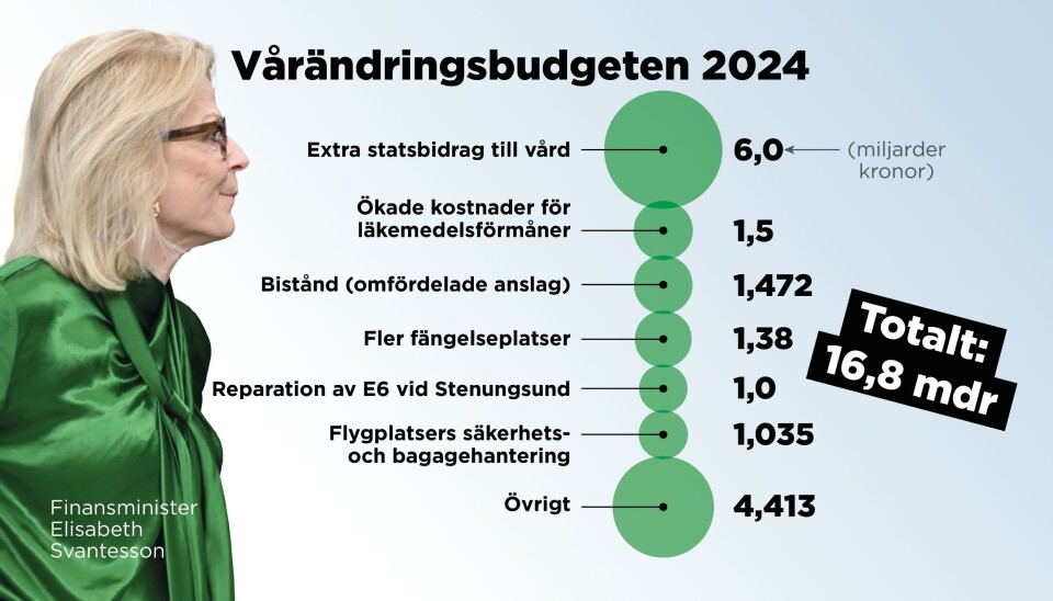 Vårändringsbudgeten 2024.